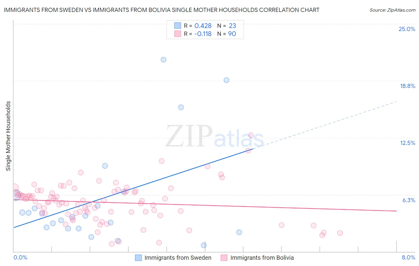 Immigrants from Sweden vs Immigrants from Bolivia Single Mother Households