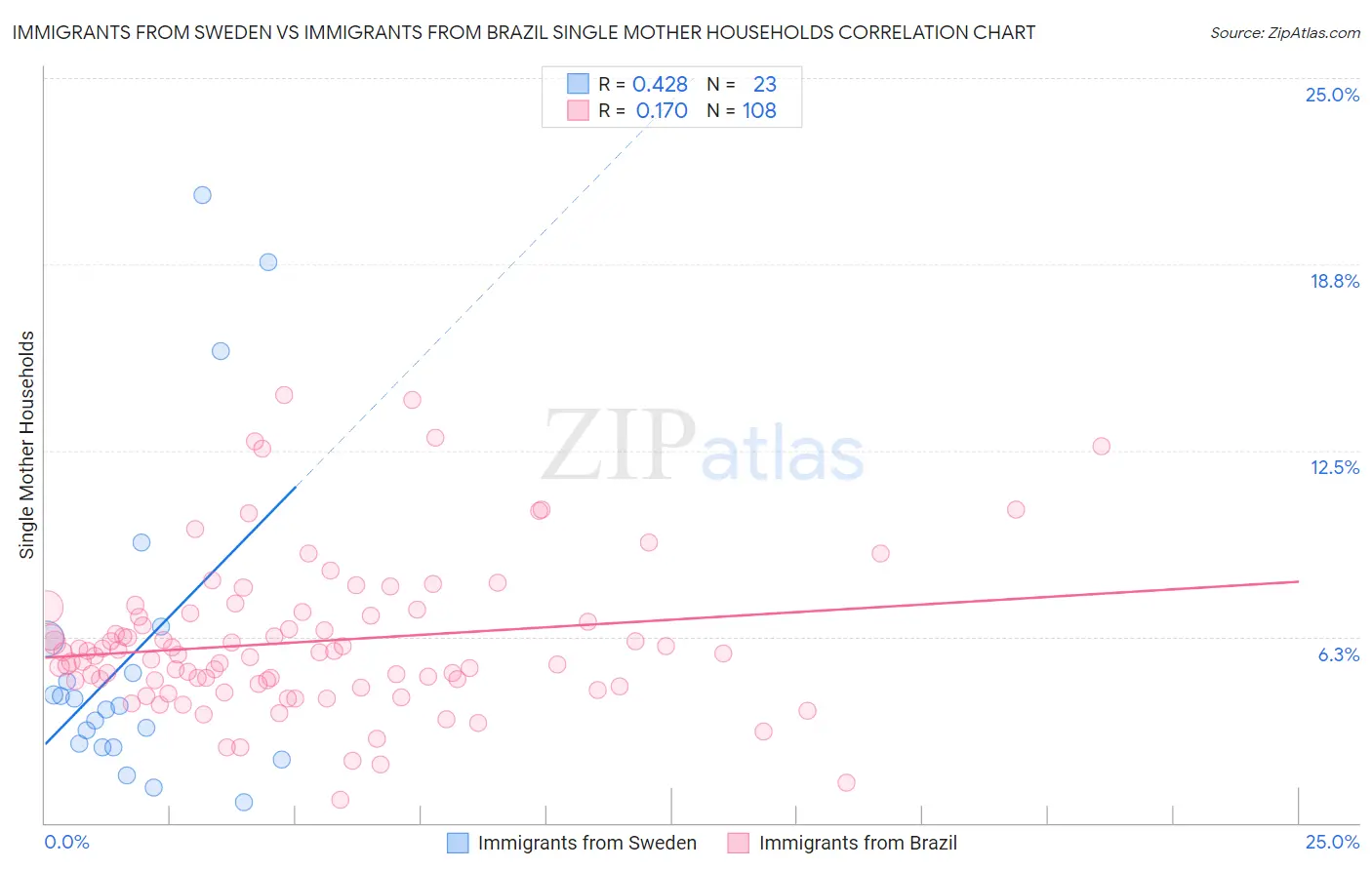 Immigrants from Sweden vs Immigrants from Brazil Single Mother Households