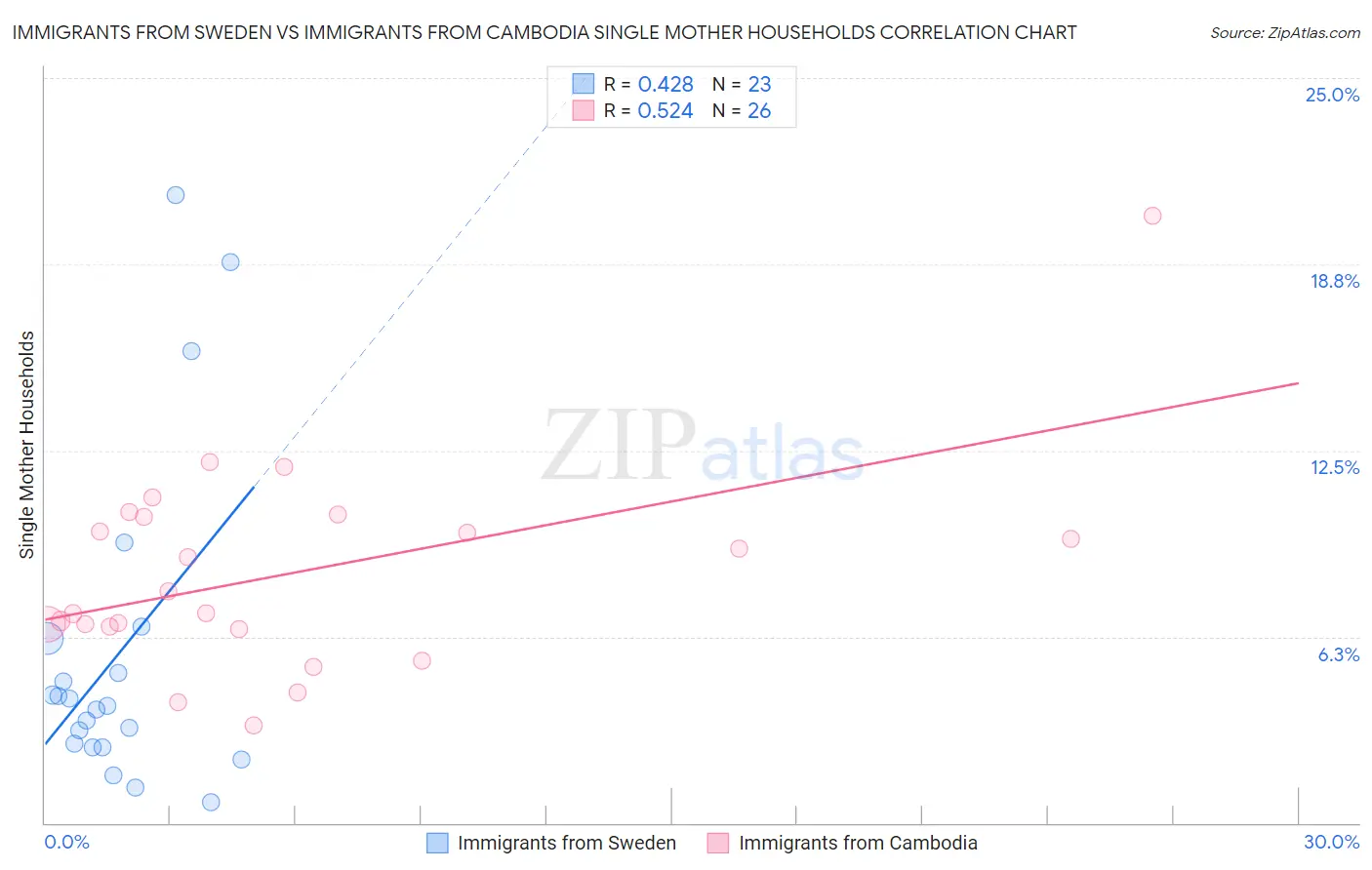 Immigrants from Sweden vs Immigrants from Cambodia Single Mother Households