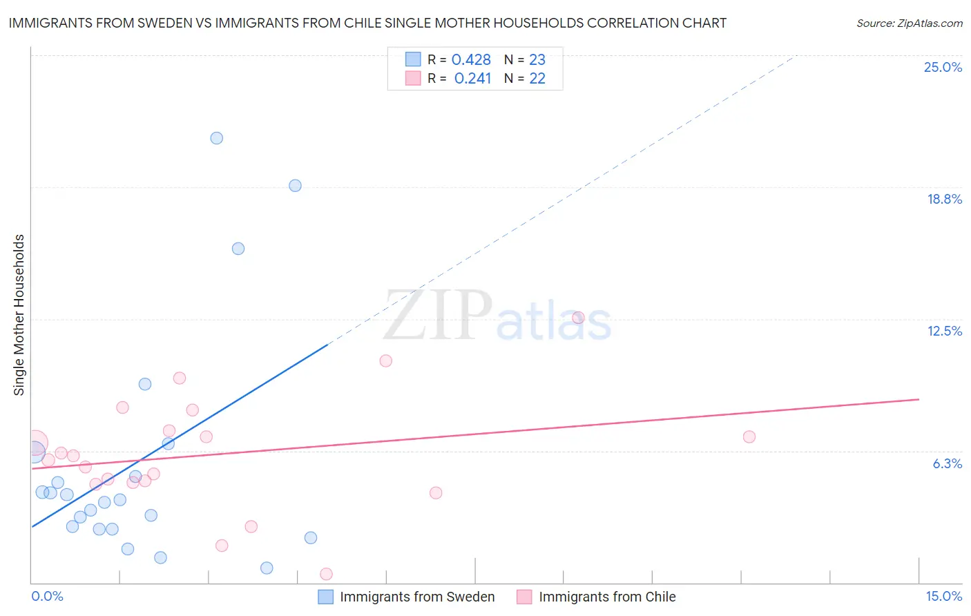 Immigrants from Sweden vs Immigrants from Chile Single Mother Households