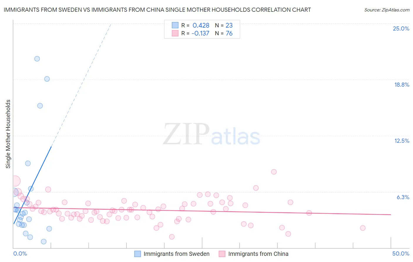 Immigrants from Sweden vs Immigrants from China Single Mother Households