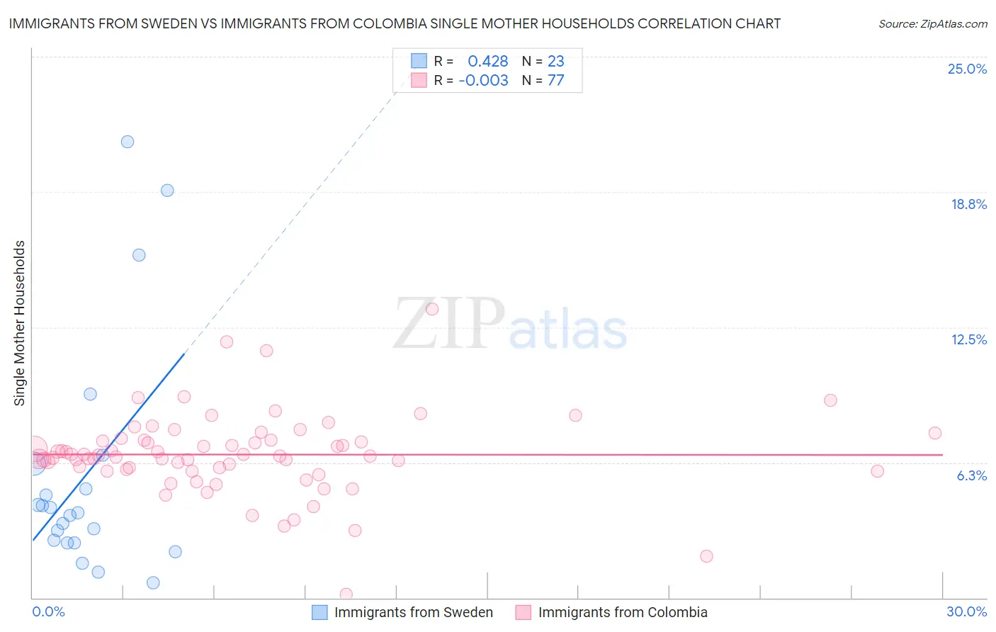 Immigrants from Sweden vs Immigrants from Colombia Single Mother Households