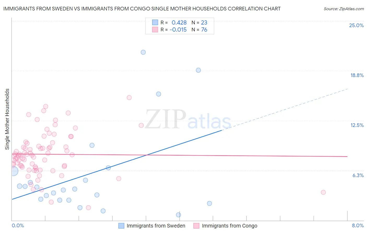 Immigrants from Sweden vs Immigrants from Congo Single Mother Households