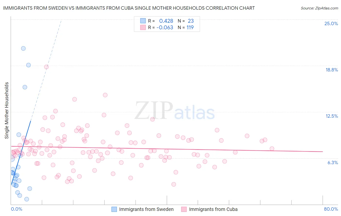 Immigrants from Sweden vs Immigrants from Cuba Single Mother Households