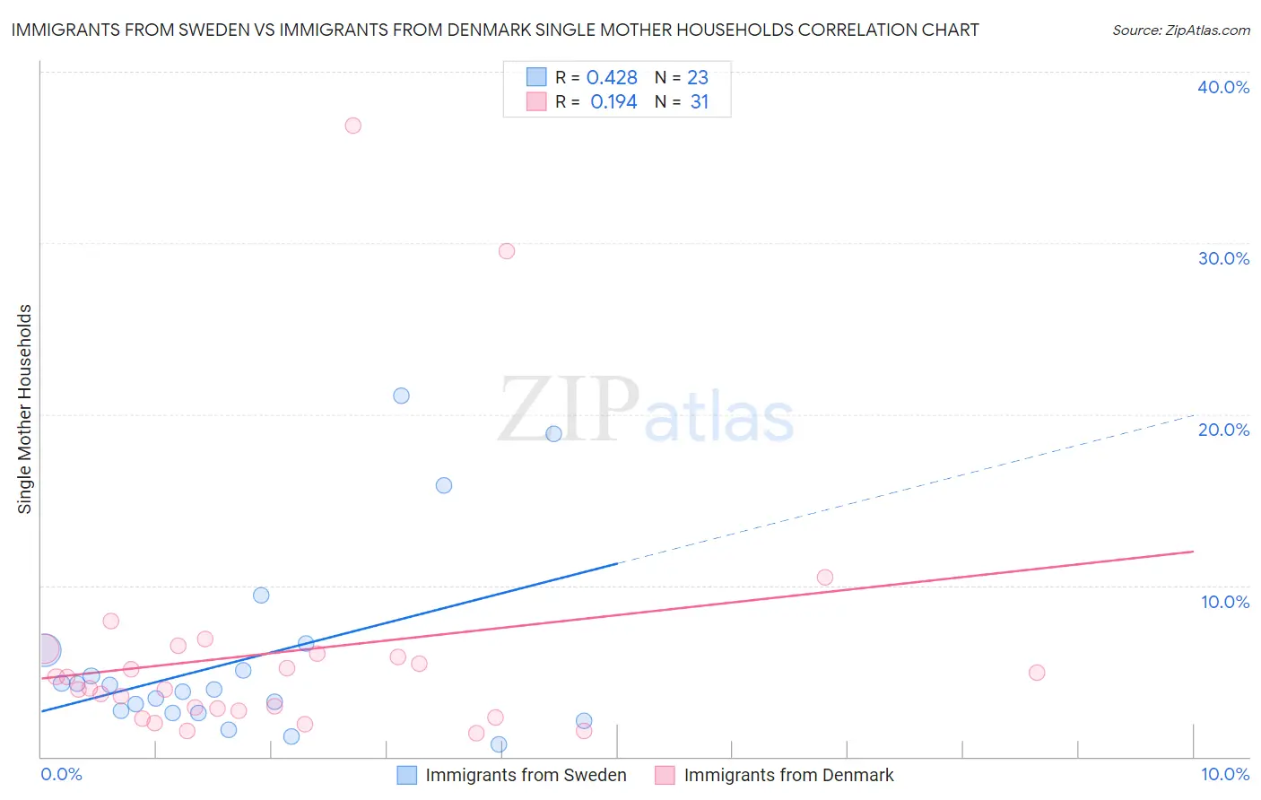 Immigrants from Sweden vs Immigrants from Denmark Single Mother Households