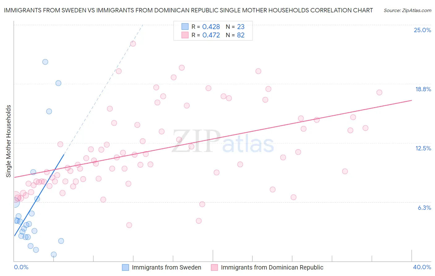 Immigrants from Sweden vs Immigrants from Dominican Republic Single Mother Households