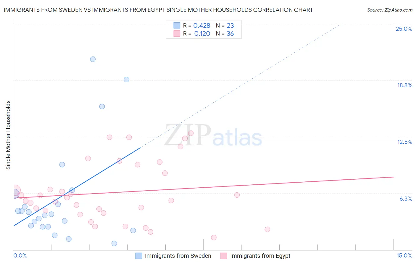 Immigrants from Sweden vs Immigrants from Egypt Single Mother Households