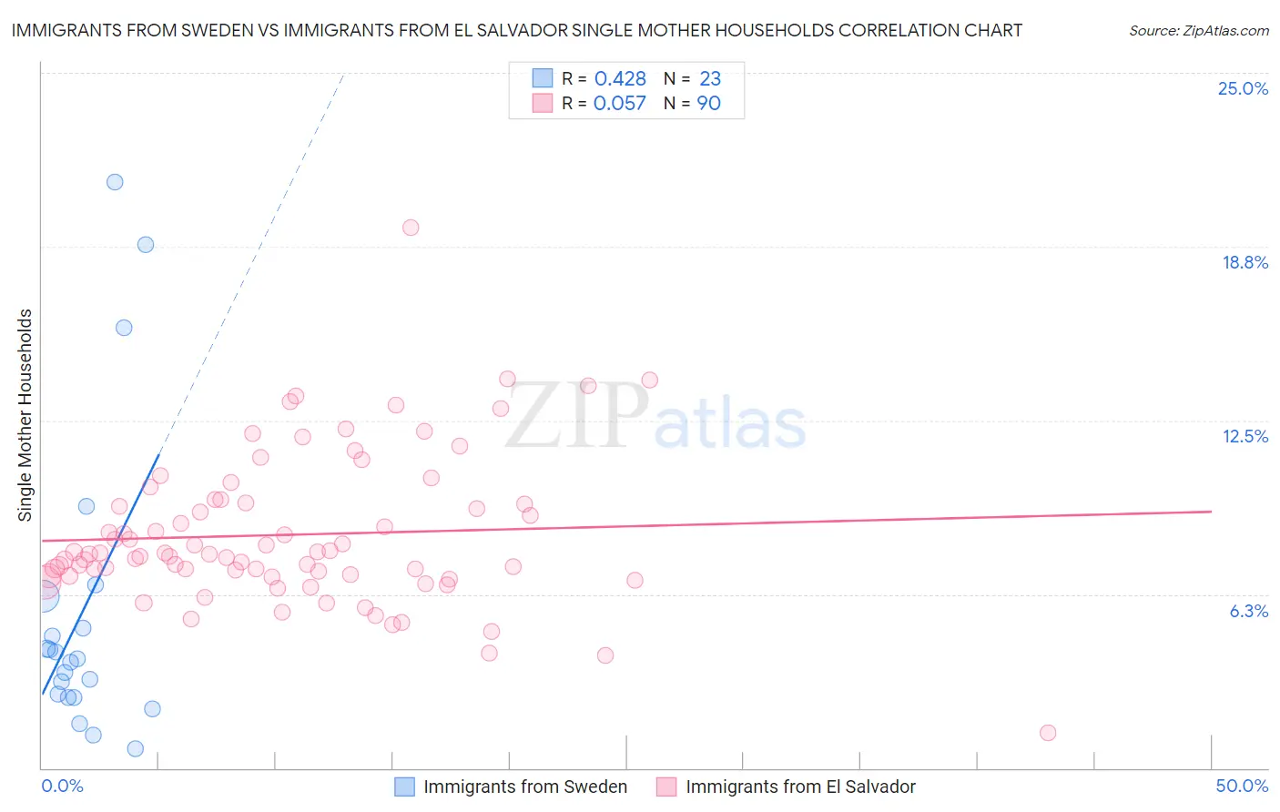 Immigrants from Sweden vs Immigrants from El Salvador Single Mother Households