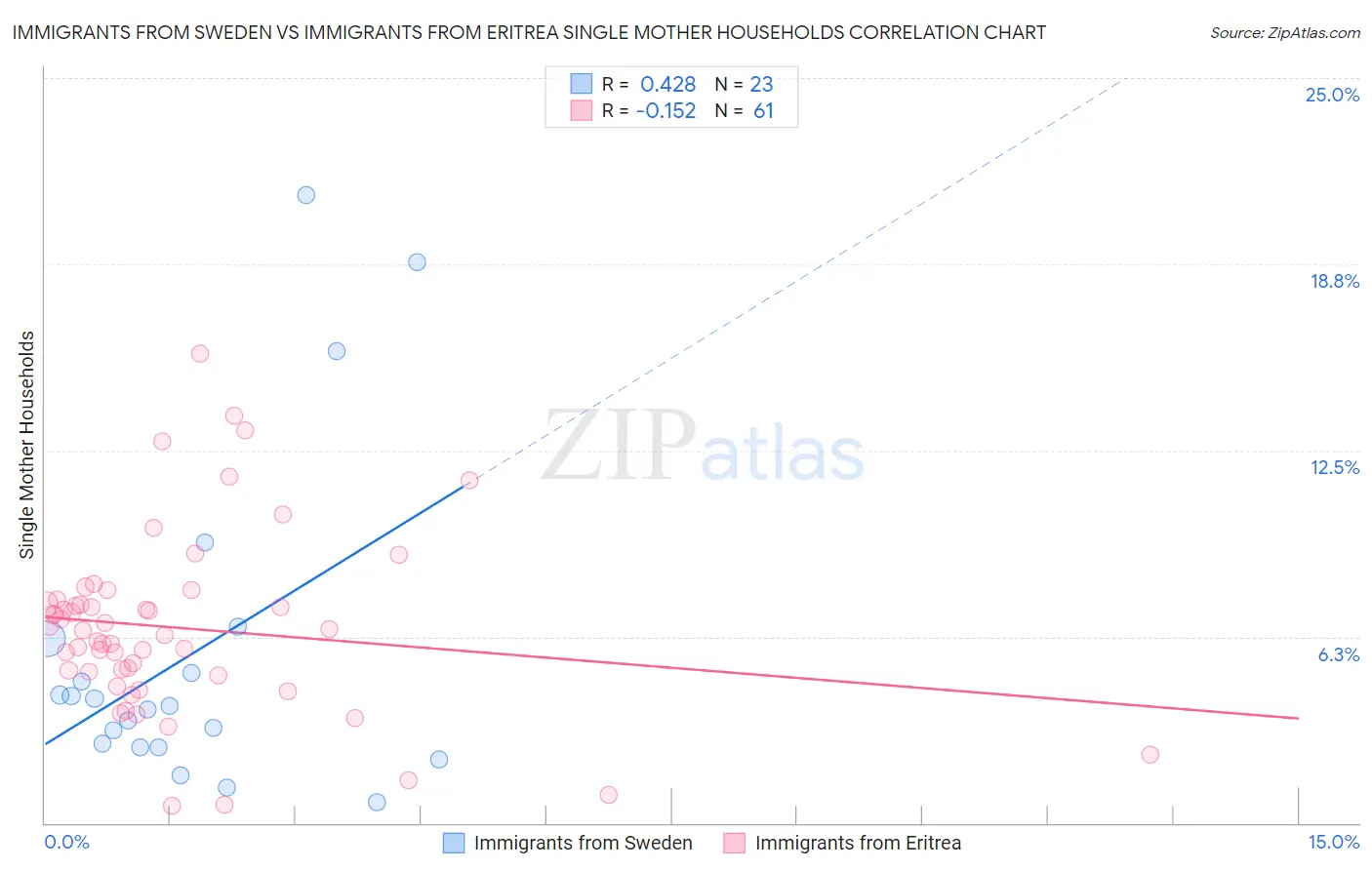 Immigrants from Sweden vs Immigrants from Eritrea Single Mother Households