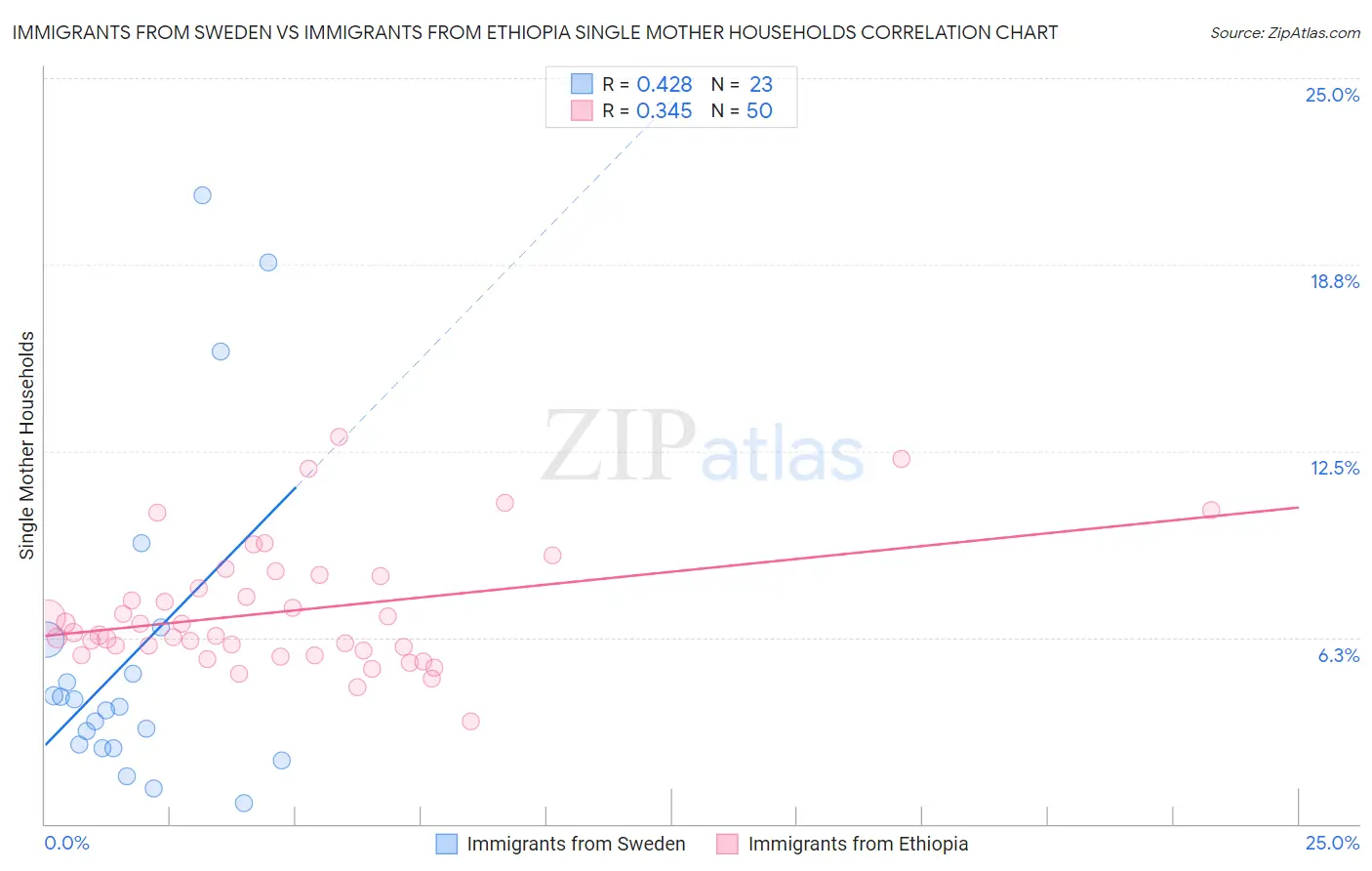 Immigrants from Sweden vs Immigrants from Ethiopia Single Mother Households
