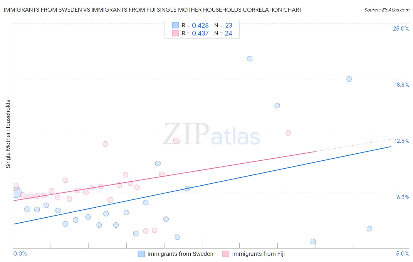 Immigrants from Sweden vs Immigrants from Fiji Single Mother Households