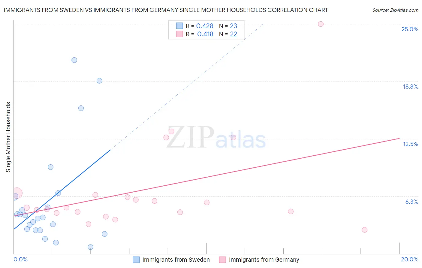Immigrants from Sweden vs Immigrants from Germany Single Mother Households