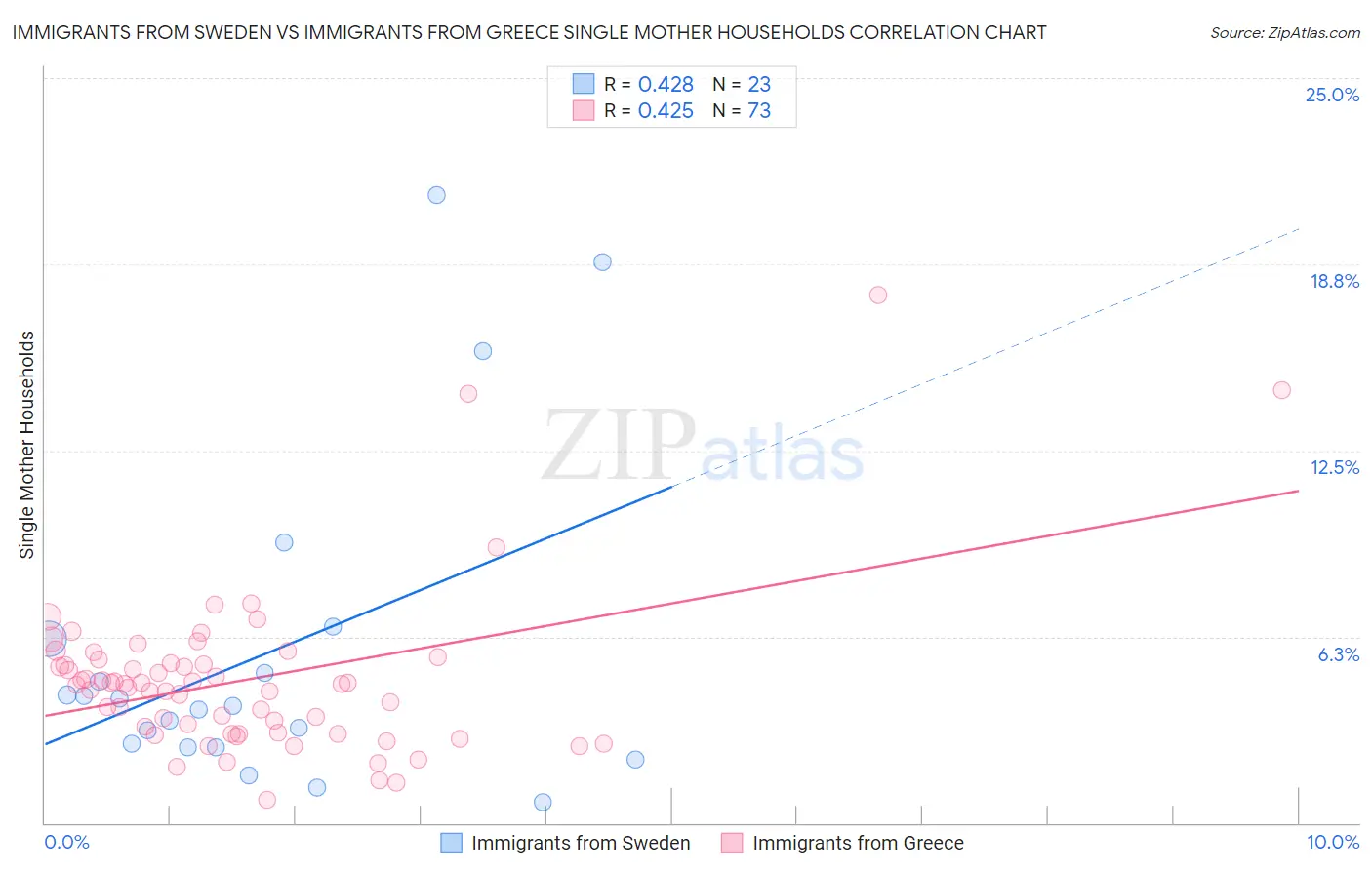 Immigrants from Sweden vs Immigrants from Greece Single Mother Households