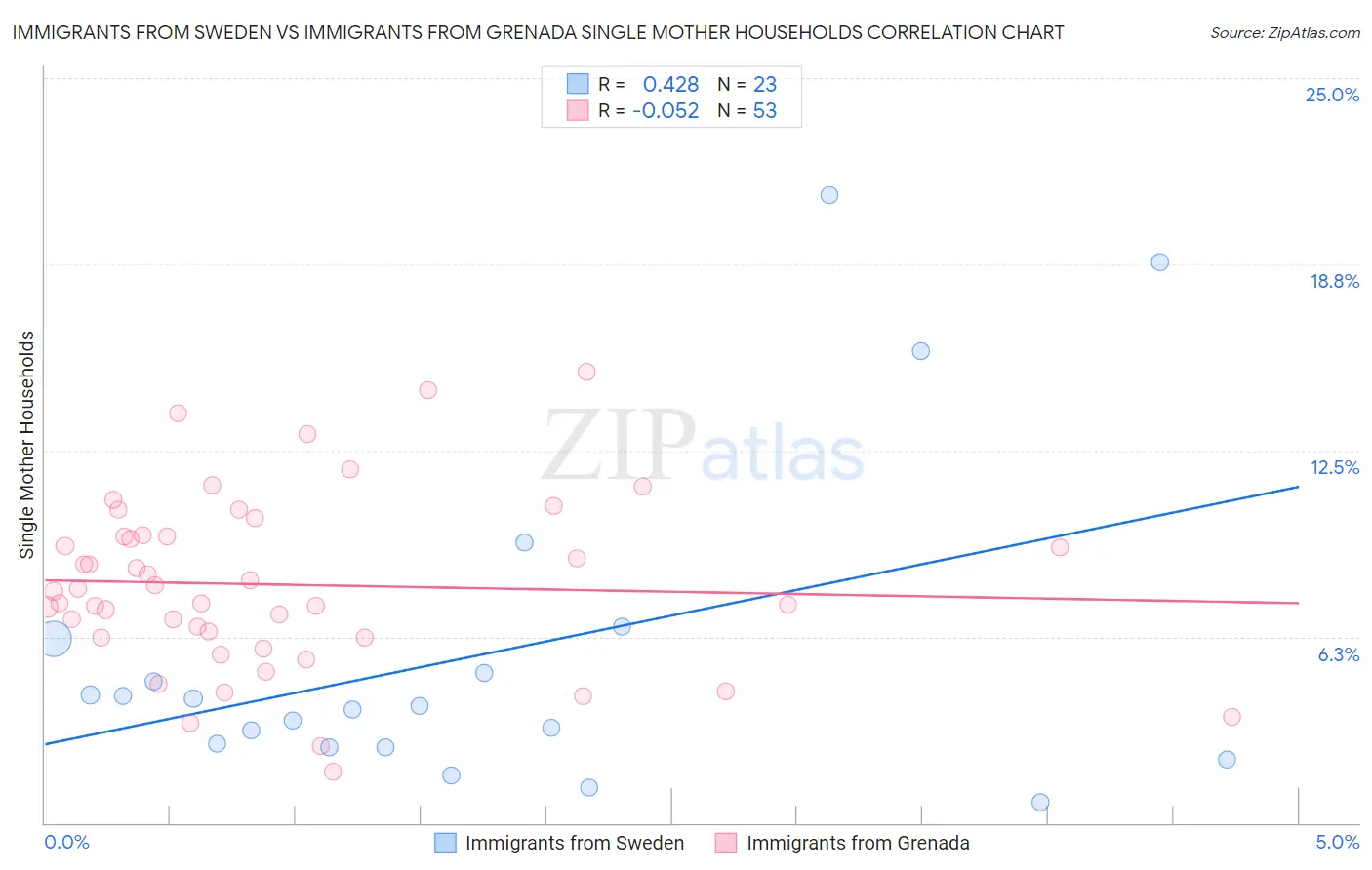 Immigrants from Sweden vs Immigrants from Grenada Single Mother Households