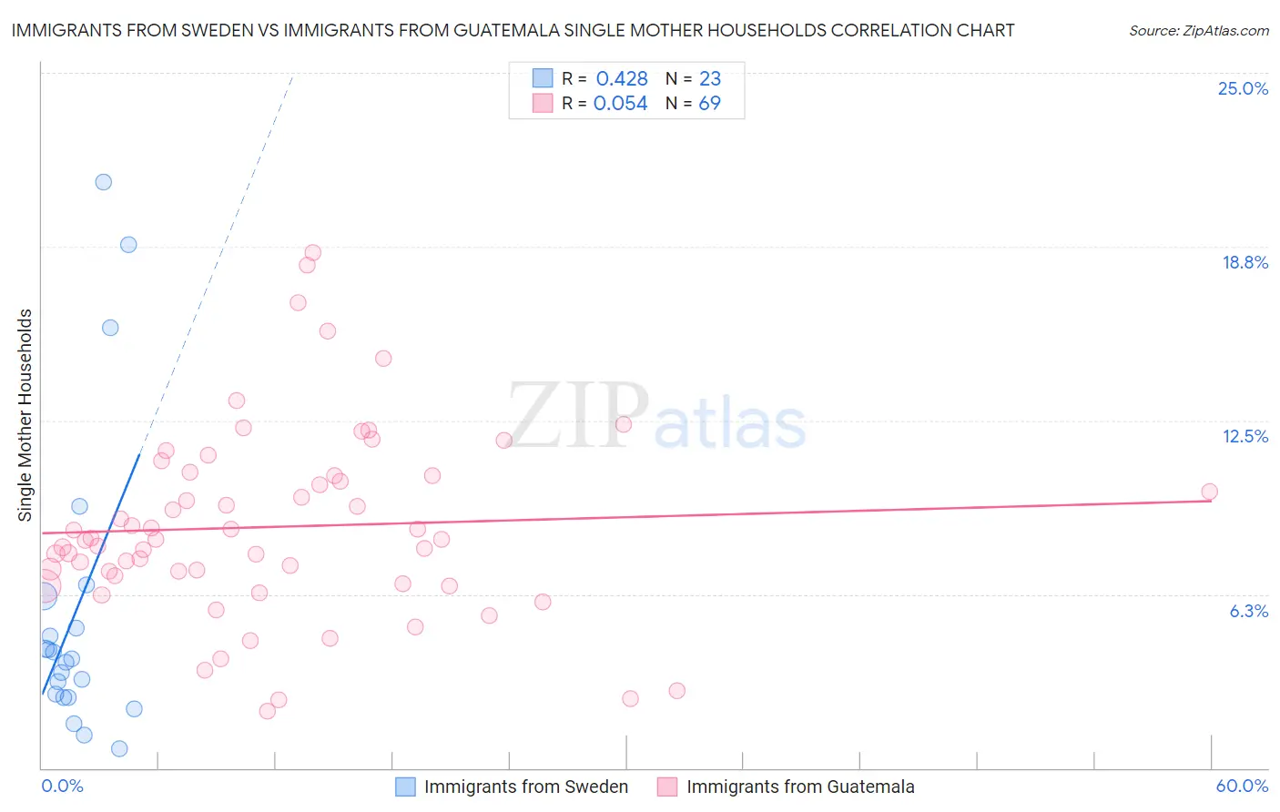 Immigrants from Sweden vs Immigrants from Guatemala Single Mother Households
