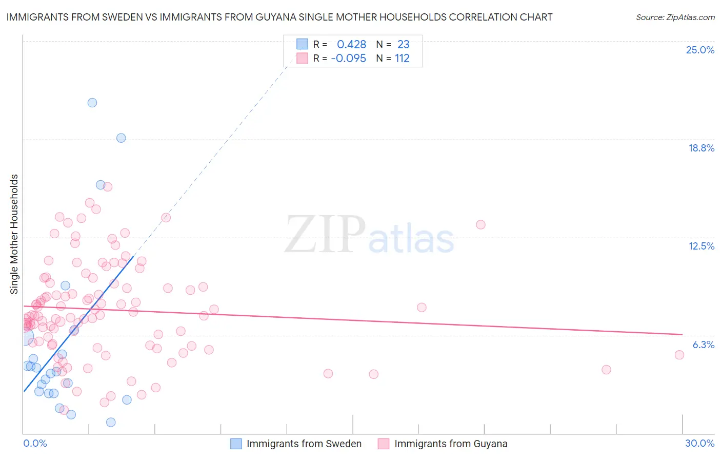 Immigrants from Sweden vs Immigrants from Guyana Single Mother Households