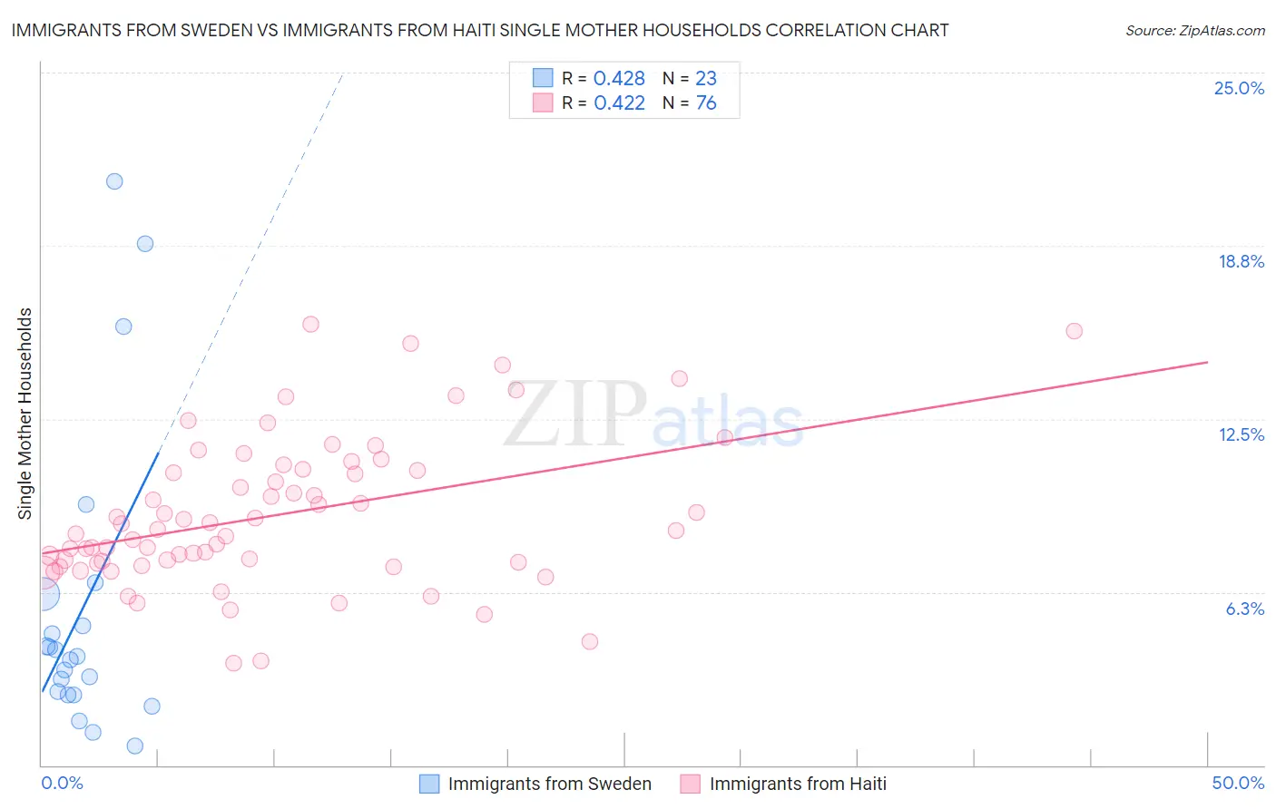 Immigrants from Sweden vs Immigrants from Haiti Single Mother Households