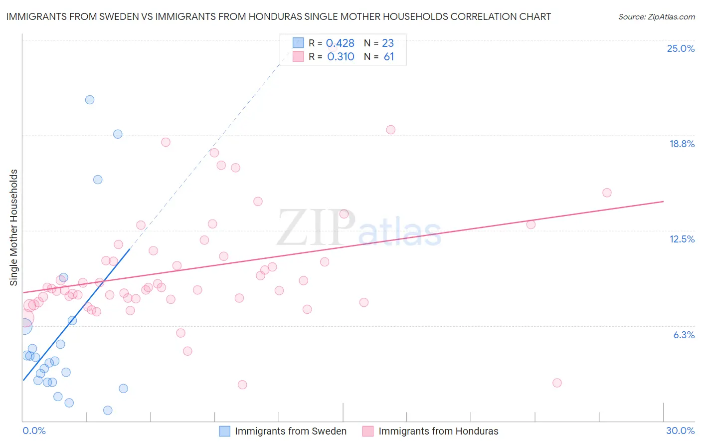 Immigrants from Sweden vs Immigrants from Honduras Single Mother Households