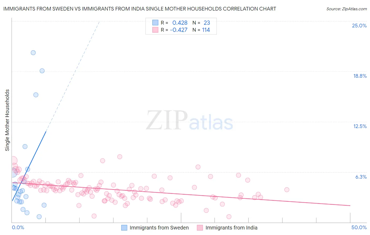Immigrants from Sweden vs Immigrants from India Single Mother Households