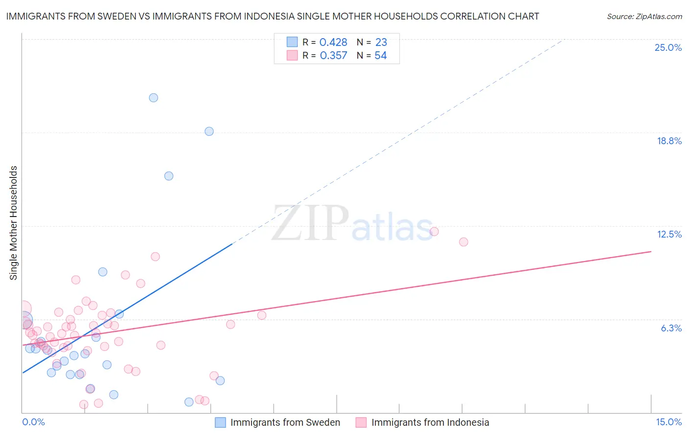 Immigrants from Sweden vs Immigrants from Indonesia Single Mother Households