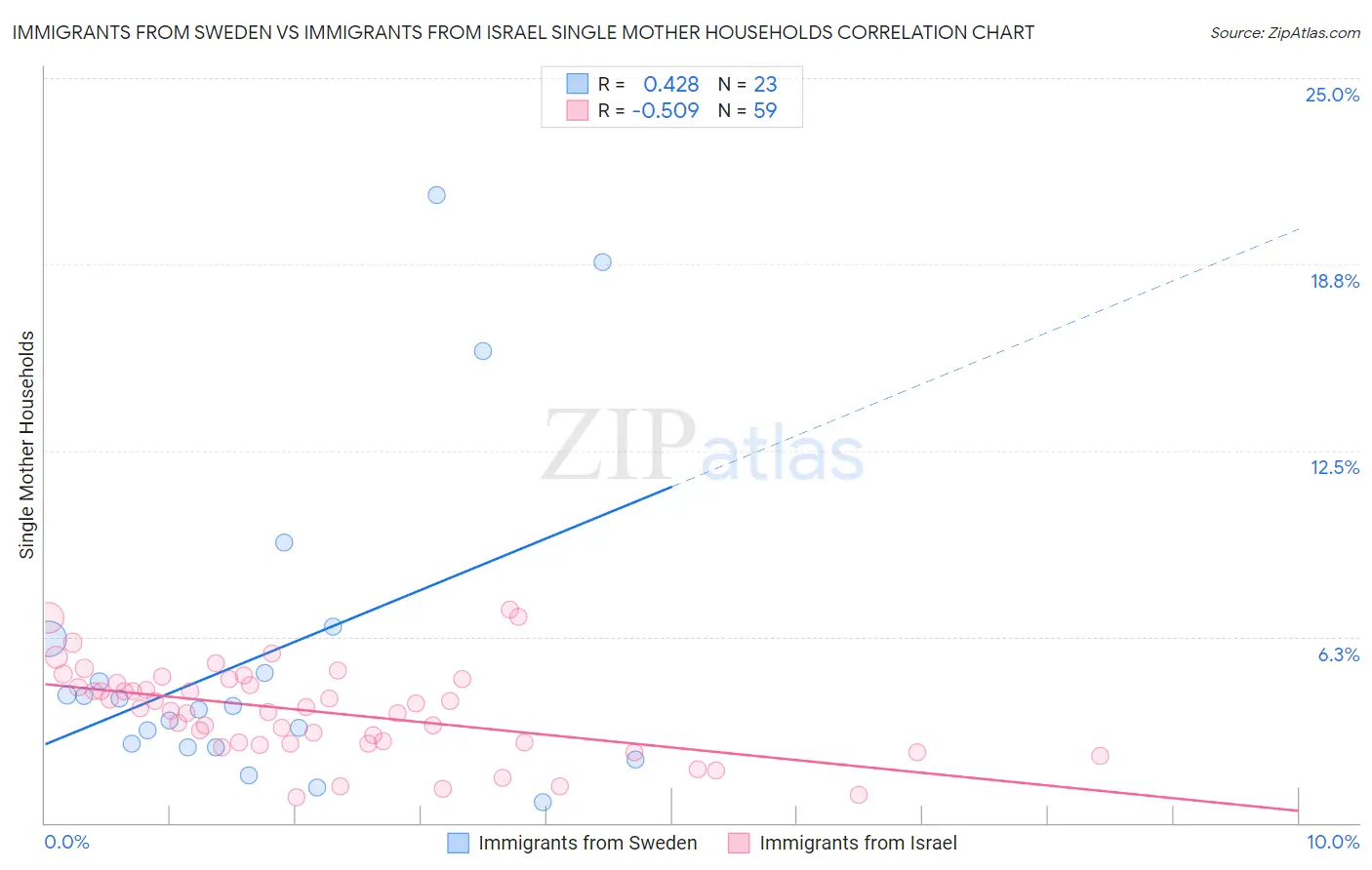 Immigrants from Sweden vs Immigrants from Israel Single Mother Households