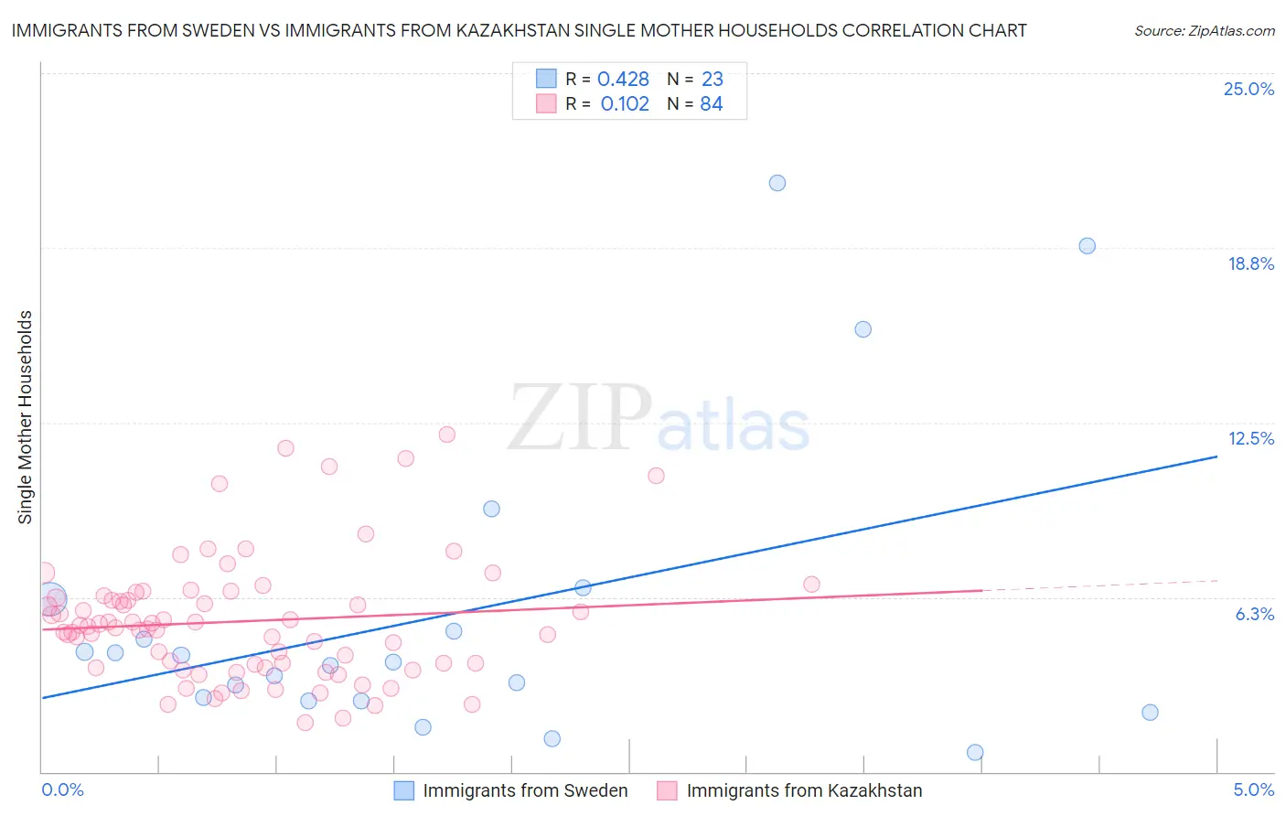 Immigrants from Sweden vs Immigrants from Kazakhstan Single Mother Households