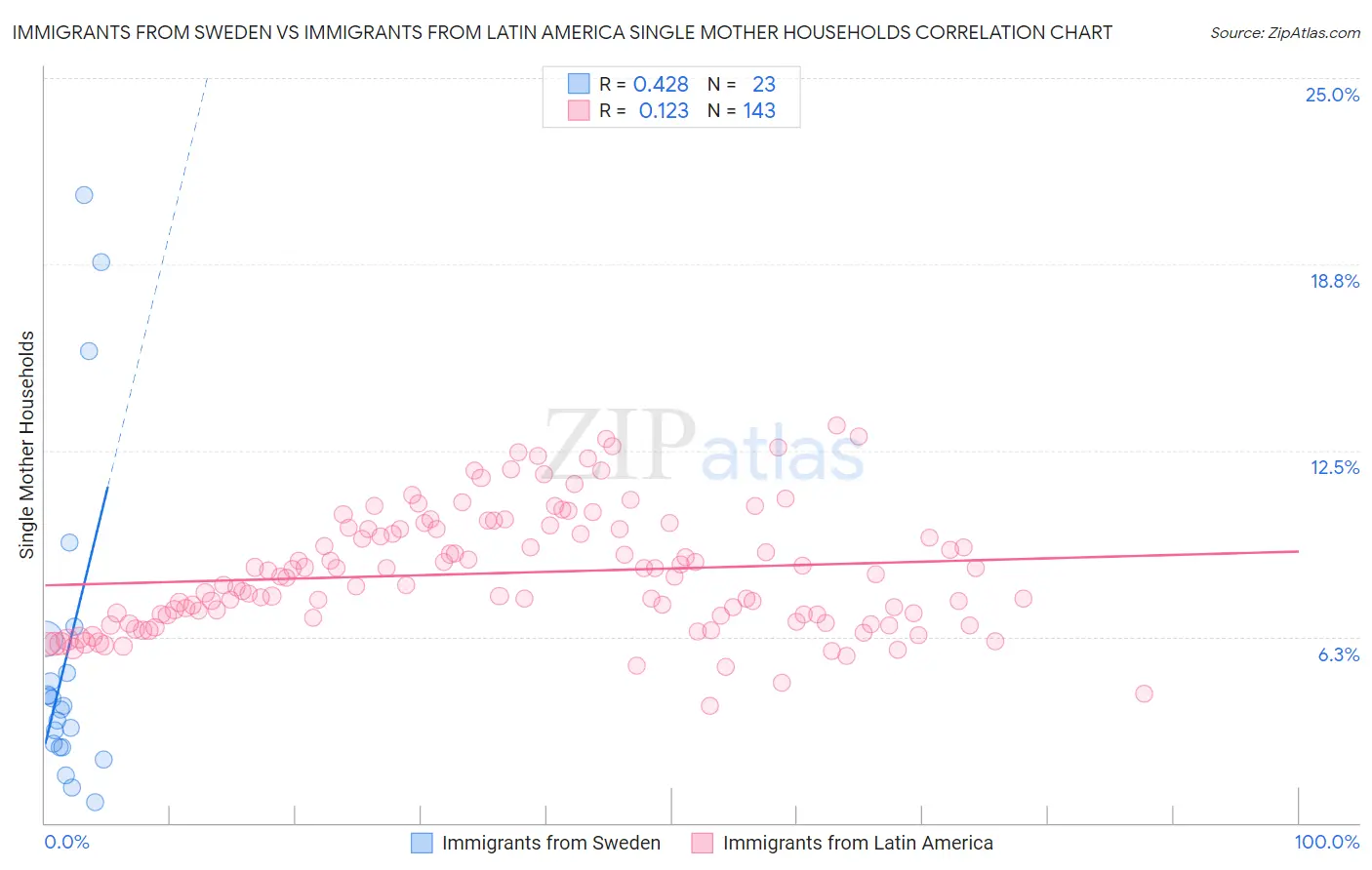 Immigrants from Sweden vs Immigrants from Latin America Single Mother Households