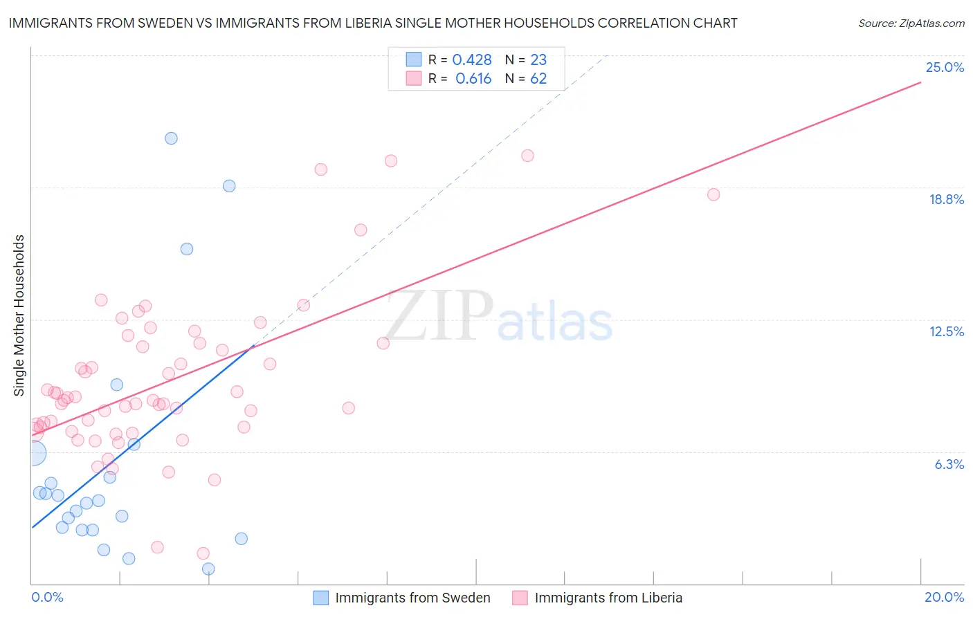 Immigrants from Sweden vs Immigrants from Liberia Single Mother Households