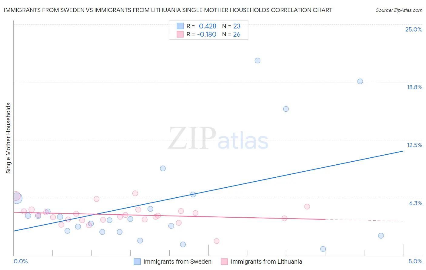 Immigrants from Sweden vs Immigrants from Lithuania Single Mother Households