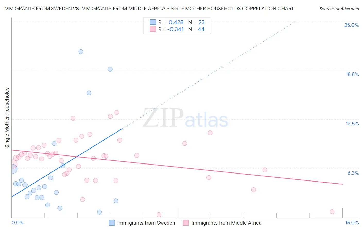 Immigrants from Sweden vs Immigrants from Middle Africa Single Mother Households