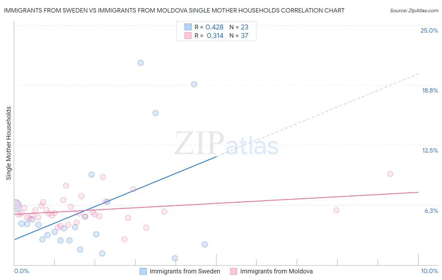 Immigrants from Sweden vs Immigrants from Moldova Single Mother Households