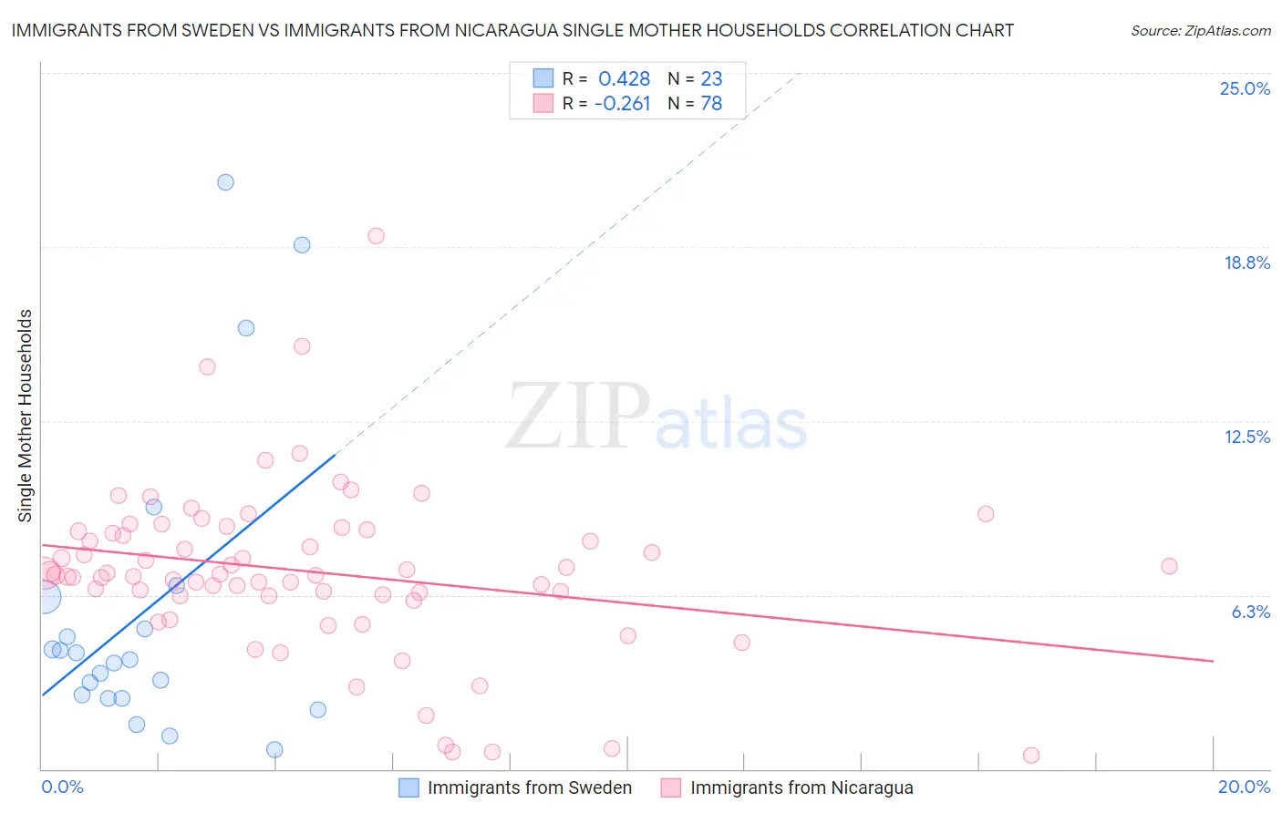 Immigrants from Sweden vs Immigrants from Nicaragua Single Mother Households