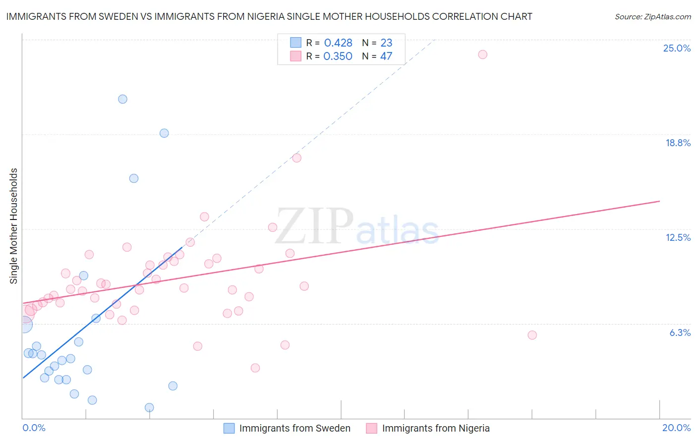 Immigrants from Sweden vs Immigrants from Nigeria Single Mother Households