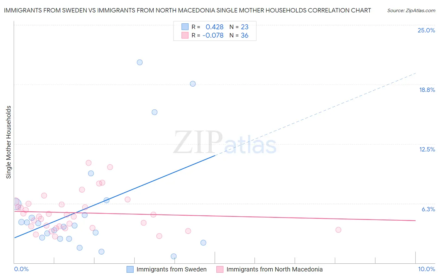 Immigrants from Sweden vs Immigrants from North Macedonia Single Mother Households