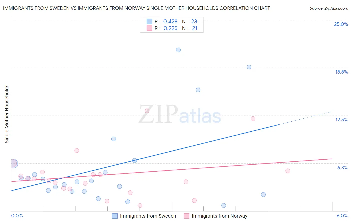 Immigrants from Sweden vs Immigrants from Norway Single Mother Households