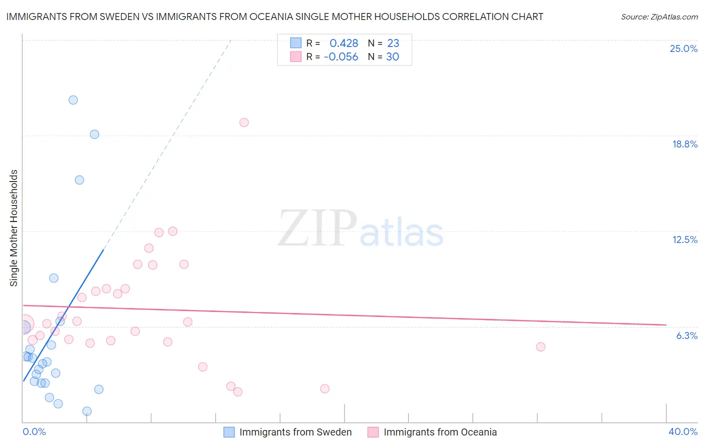 Immigrants from Sweden vs Immigrants from Oceania Single Mother Households