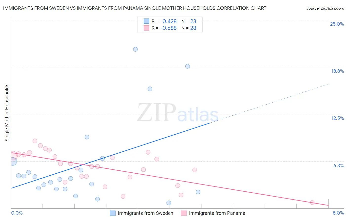Immigrants from Sweden vs Immigrants from Panama Single Mother Households
