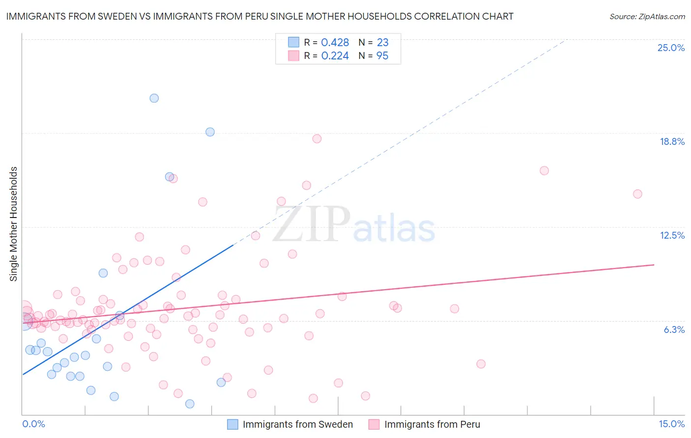 Immigrants from Sweden vs Immigrants from Peru Single Mother Households