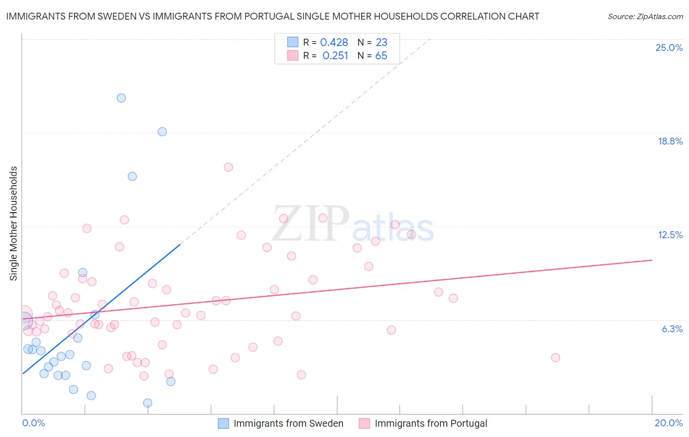 Immigrants from Sweden vs Immigrants from Portugal Single Mother Households