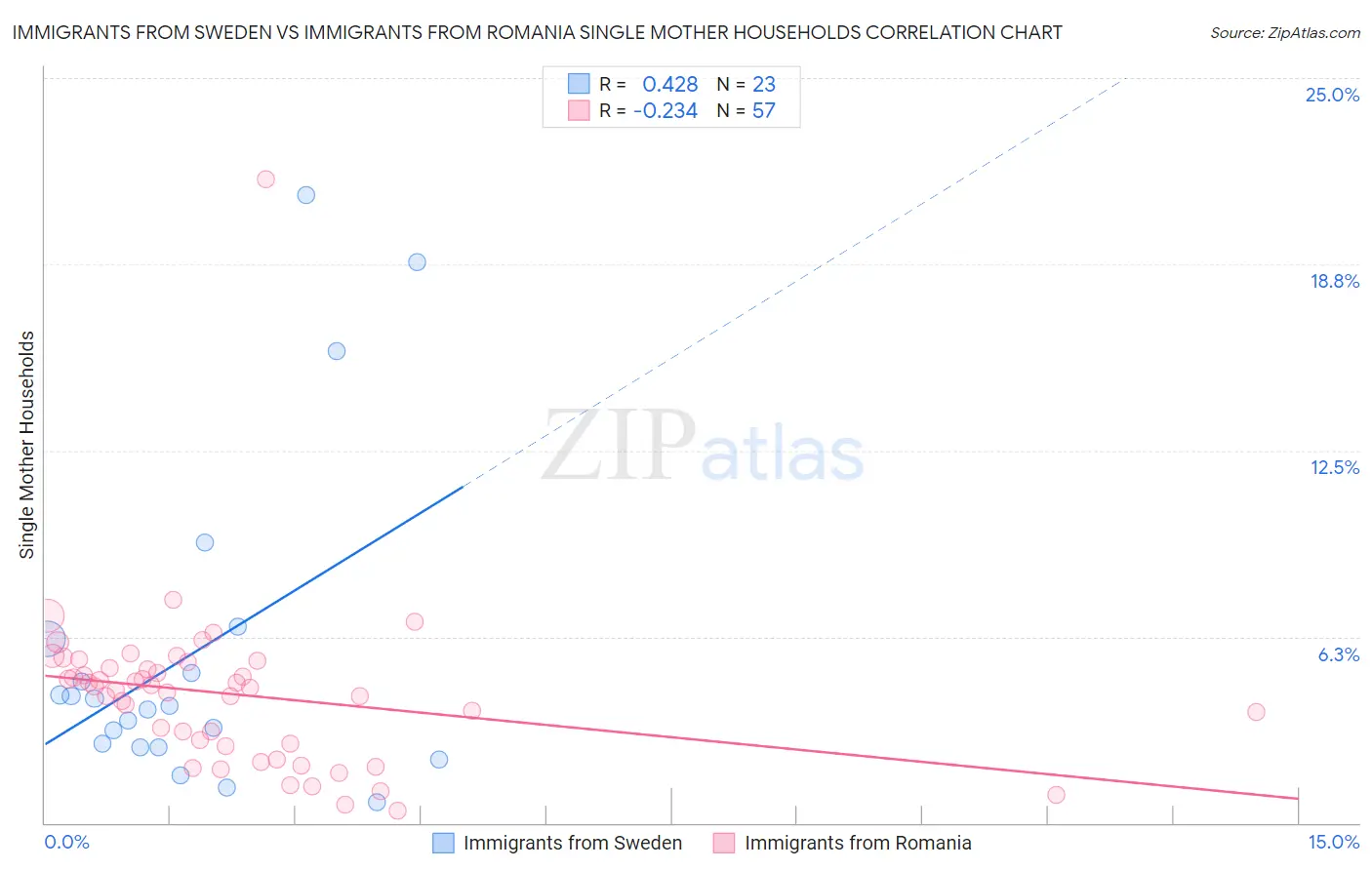 Immigrants from Sweden vs Immigrants from Romania Single Mother Households