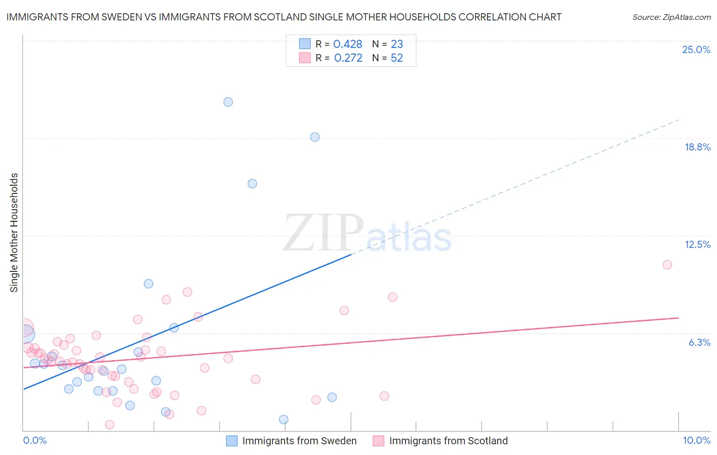 Immigrants from Sweden vs Immigrants from Scotland Single Mother Households