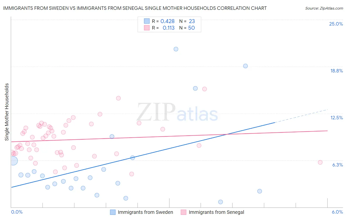 Immigrants from Sweden vs Immigrants from Senegal Single Mother Households