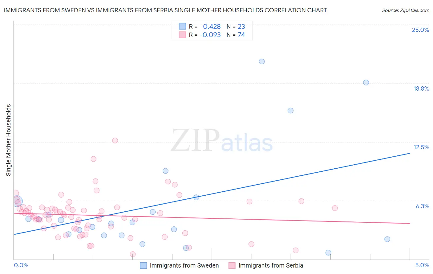 Immigrants from Sweden vs Immigrants from Serbia Single Mother Households