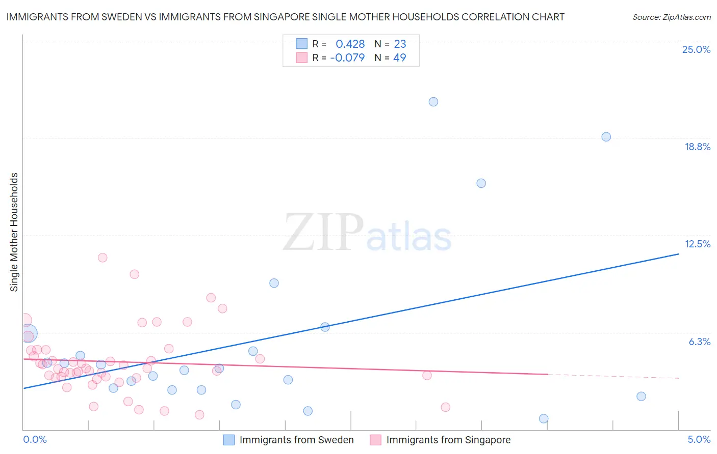 Immigrants from Sweden vs Immigrants from Singapore Single Mother Households