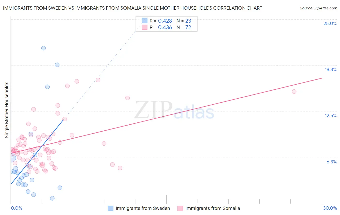 Immigrants from Sweden vs Immigrants from Somalia Single Mother Households