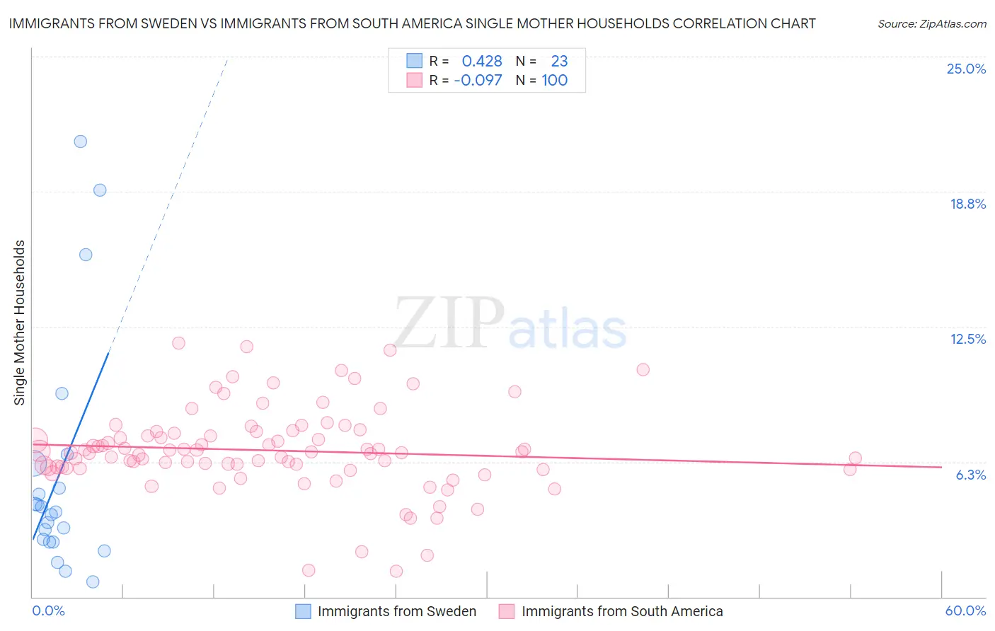 Immigrants from Sweden vs Immigrants from South America Single Mother Households