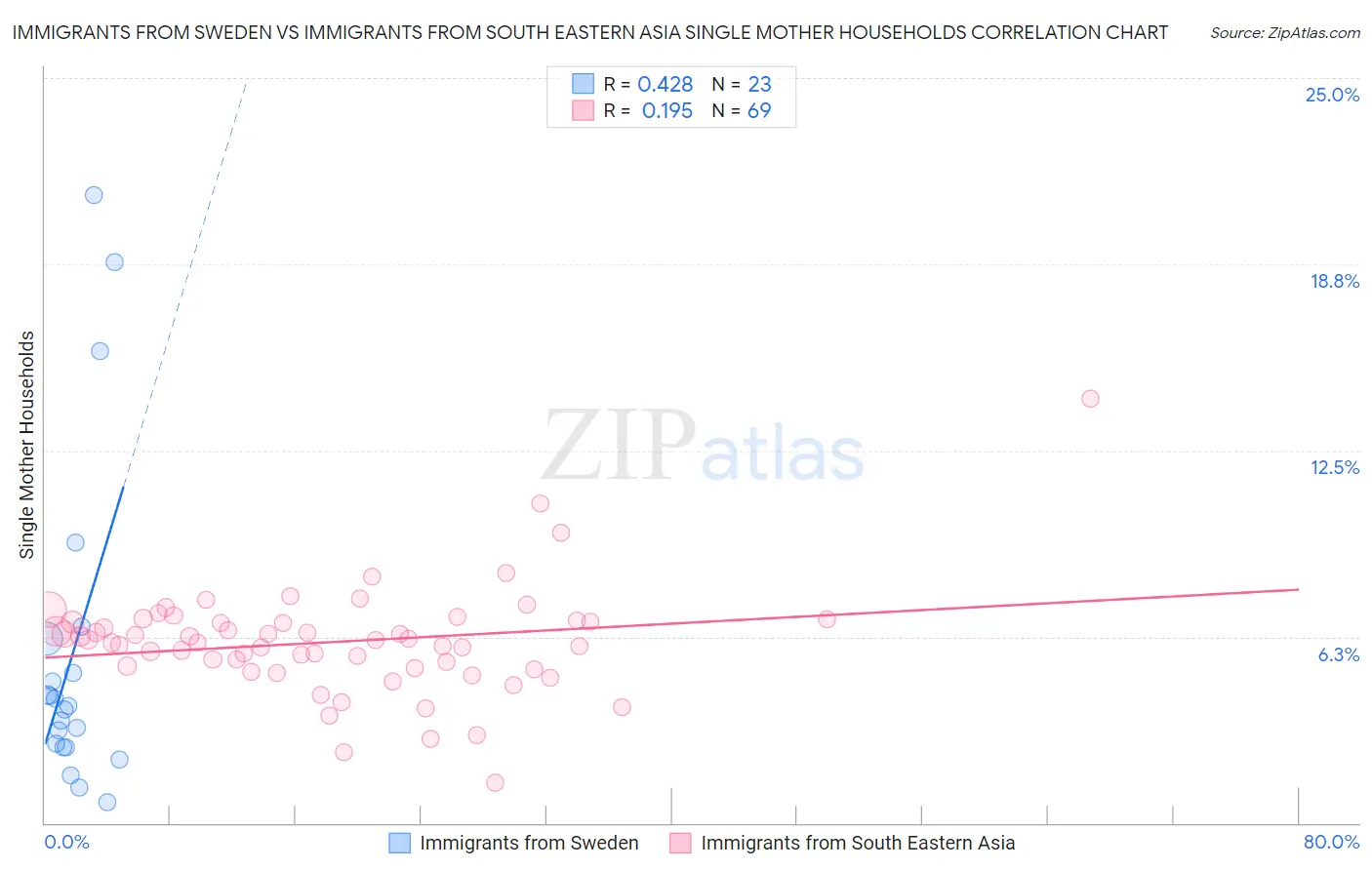 Immigrants from Sweden vs Immigrants from South Eastern Asia Single Mother Households