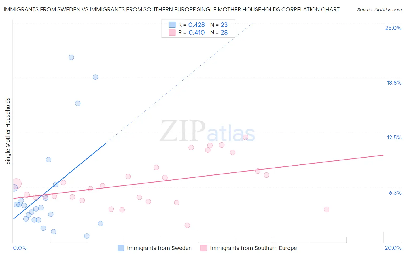 Immigrants from Sweden vs Immigrants from Southern Europe Single Mother Households