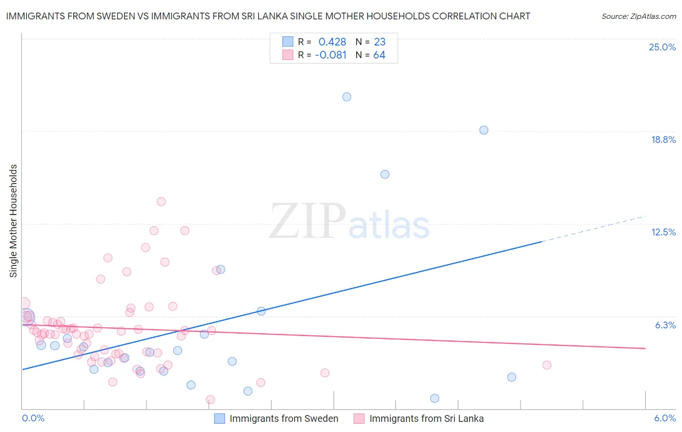Immigrants from Sweden vs Immigrants from Sri Lanka Single Mother Households