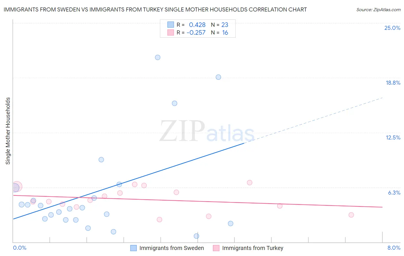 Immigrants from Sweden vs Immigrants from Turkey Single Mother Households